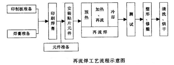波峰焊和回流焊的比较